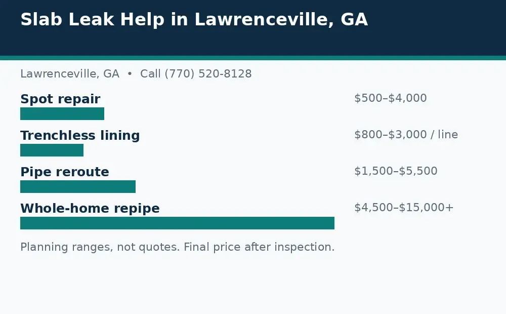 Diagram: slab leak cost planning ranges in Lawrenceville, GA, for spot repair, lining, reroute, and repipe